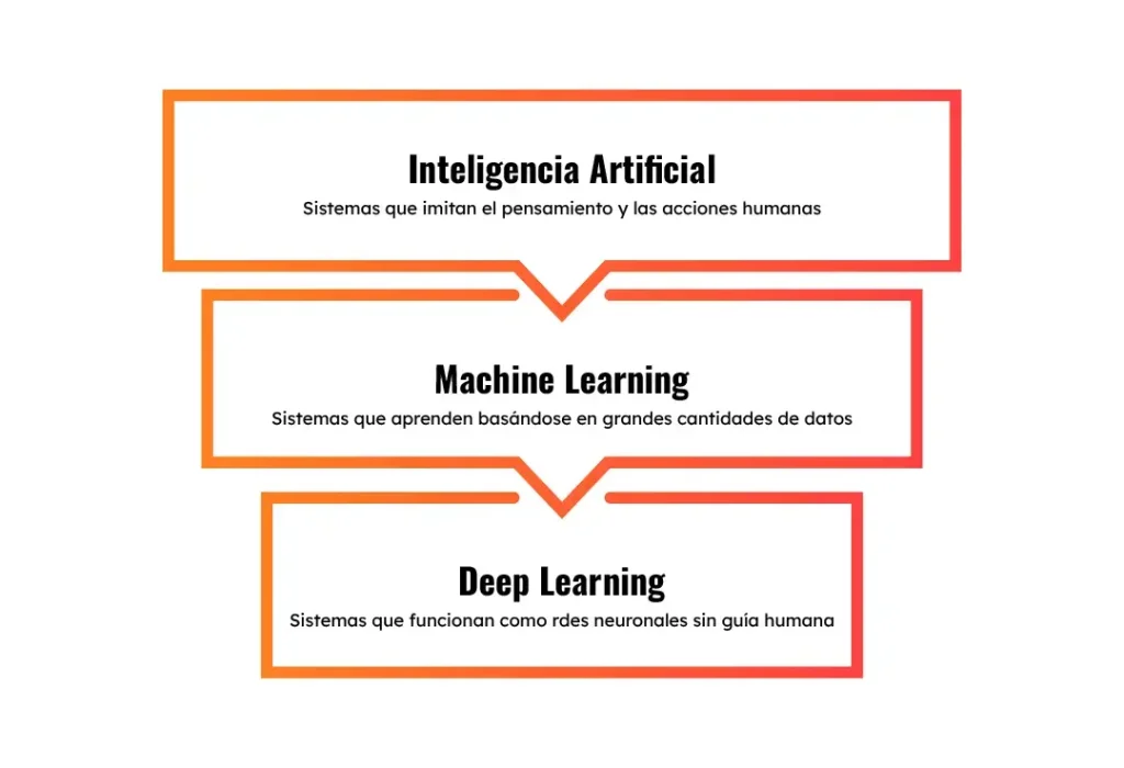 Tabla representativa de las Diferencias entre Machine Learning y Deep Learning