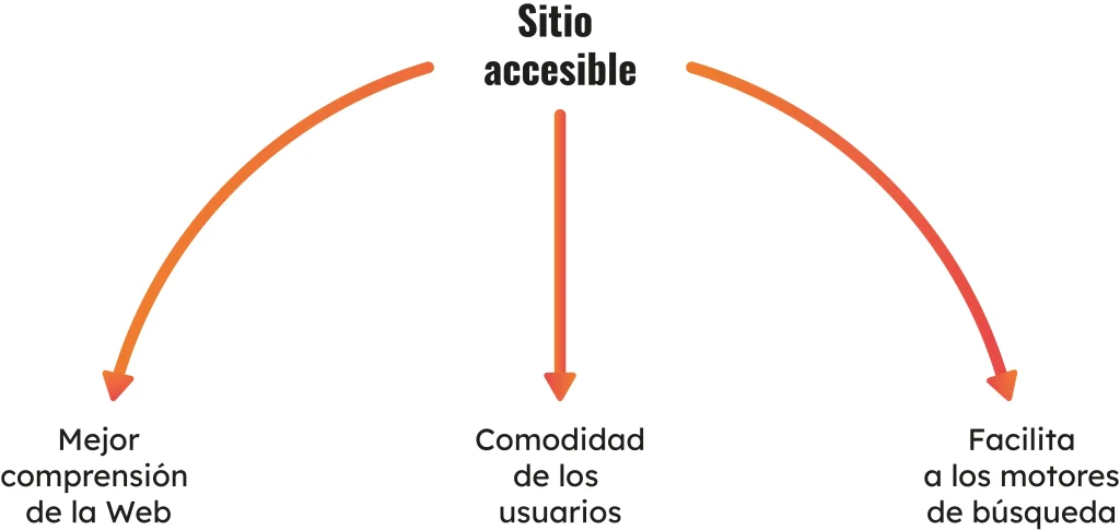 Infografía sobre accesibilidad web