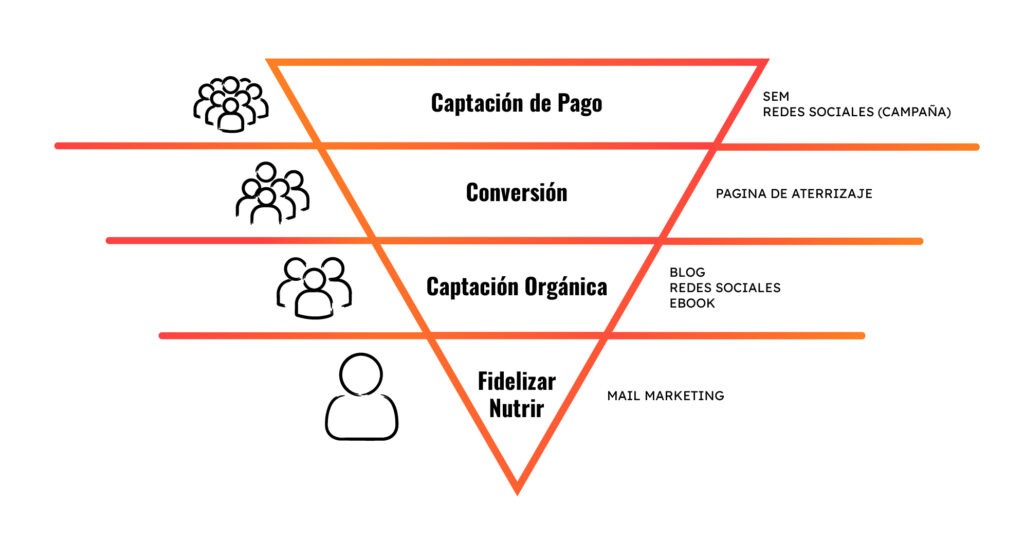 Embudo de ventas para un trafficker digital